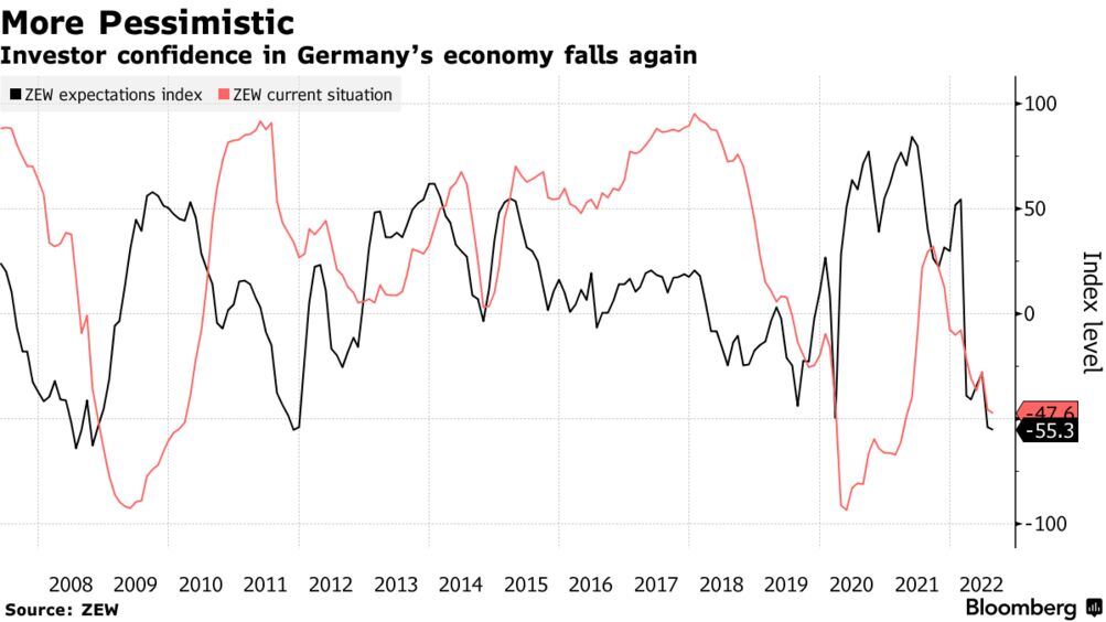 Գերմանիայի տնտեսության նկատմամբ ներդրողների վստահությունն անսպասելիորեն նվազել է օգոստոսին