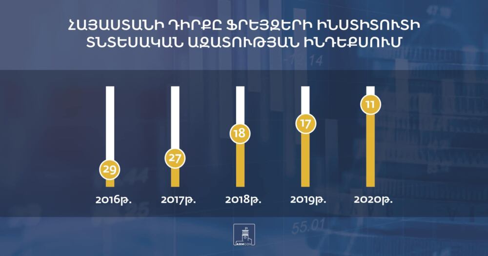 Հայաստանը «Աշխարհի տնտեսական ազատությունը. 2022» ինդեքսում զբաղեցրել է 11-րդ հորիզոնականը