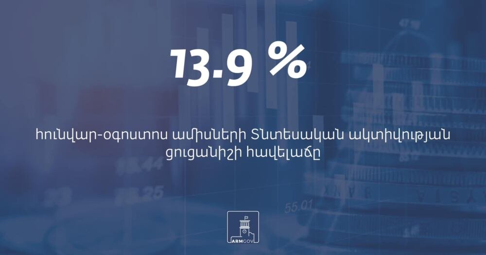 Հայաստանում Տնտեսական ակտիվության ցուցանիշի հավելաճը կազմել է 13.9%