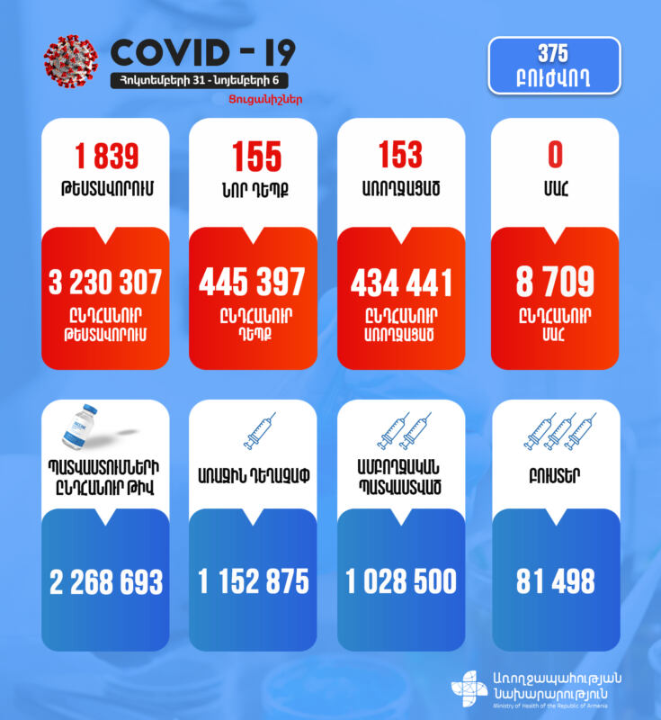Կորոնավիրուսային հիվանդության իրավիճակը Հայաստանում