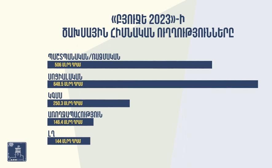 ՀՀ կառավարության 2022 թվականի գործունեությունը՝ թվերով