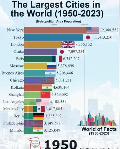 Աշխարհի խոշորագույն քաղաքները՝ ըստ բնակչության թվաքանակի (1950-2023)