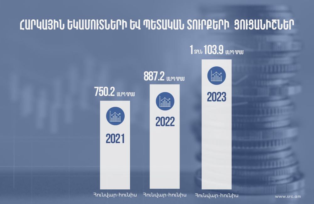 ՊԵԿ-ը 2023 թ․ հունվար-հունիս ամիսներին ապահովել է 1 տրլն 103.9 մլրդ դրամ հարկային եկամուտներ և պետական տուրքեր