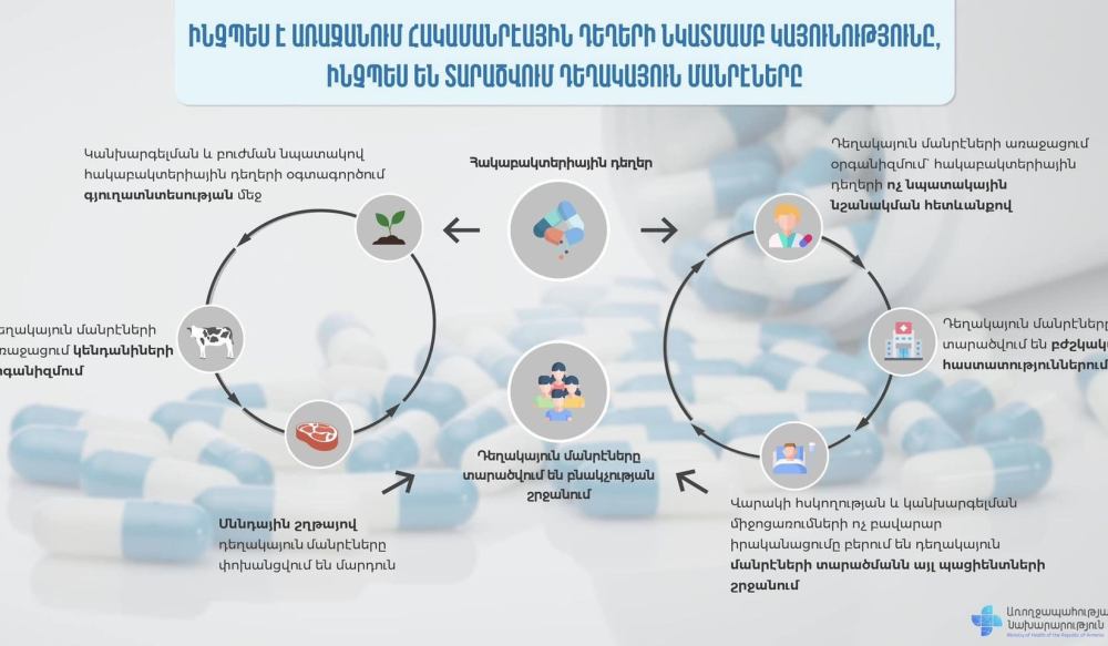 Ամբողջ աշխարհում արտադրված հակաբիոտիկների 50%-ից ավելին օգտագործվում է գյուղատնտեսության ոլորտում