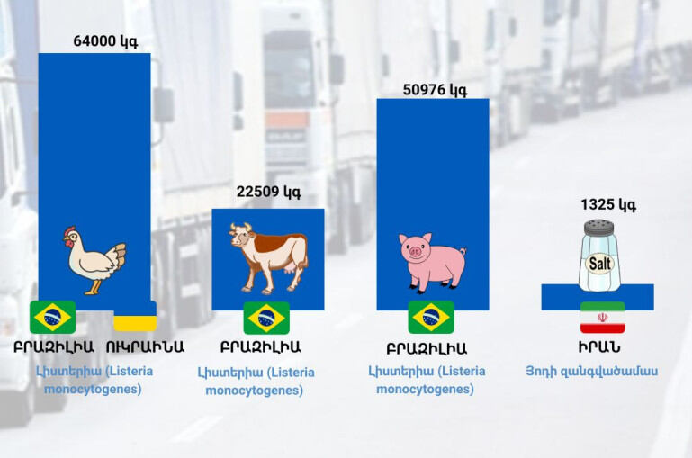 Արգելվել է Բրազիլիայից ՀՀ ներմուծել թռչնամիս, խոզի միս և այլ սննդամթերքներ