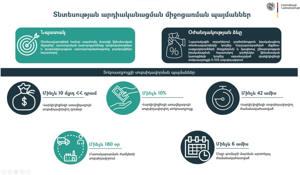 12 ամիսների ընթացքում պորտֆելի միջին ամսական աճը 12 մլրդ դրամ է