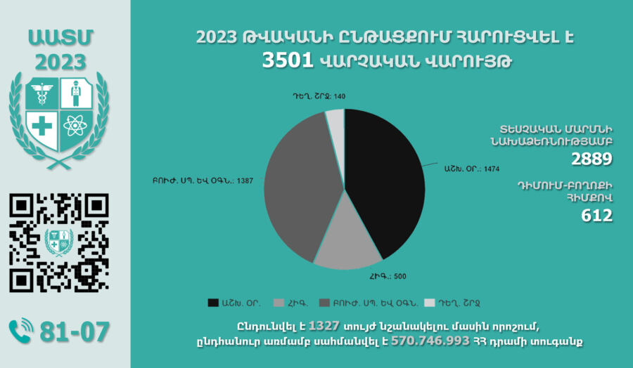 Առողջապահական և աշխատանքի տեսչական մարմինը հարուցել է 3051 վարչական վարույթ