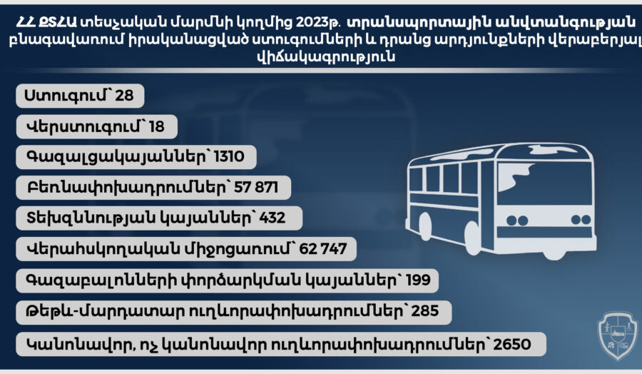 ՔՏՀԱ տեսչական մարմինն ամփոփել է 2023 թ. աշխատանքը