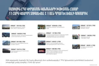 154 հարկ վճարողի մոտ արձանագրվել է ՀԴՄ կիրառման կանոնների խախտում. որքան է կազմել տուգանքի չափը