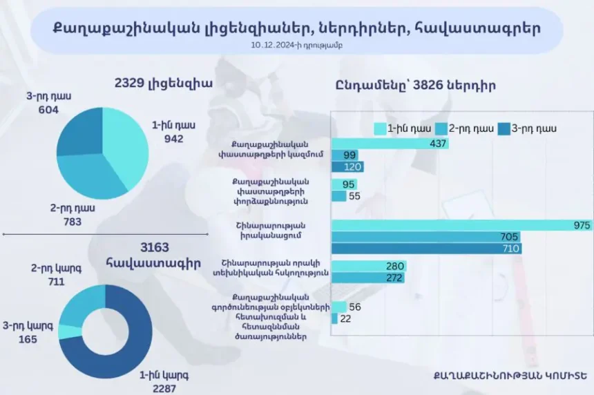 Նոր ընթացակարգով տրամադրվել է քաղաքաշինության ոլորտում պատասխանատու մասնագետների 3163 հավաստագիր