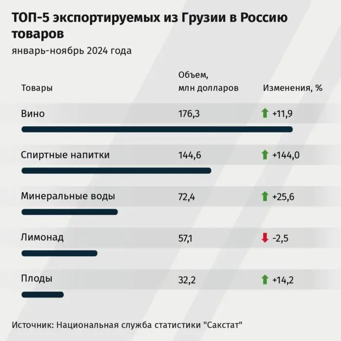 Վրաստանից Ռուսաստան արտահանվող TOP 5 ապրանքները