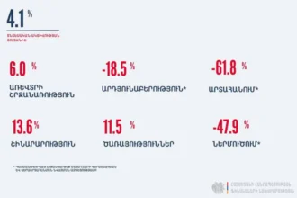 Տնտեսական ակտիվության ցուցանիշը աճել է