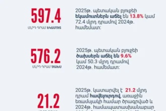 Հրապարակվել է 2025-ի հունվար-մարտ ամիսների պետբյուջեի կատարման մասին տեղեկատվությունը