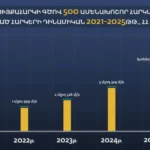 Որքա՞ն են վճարել գույքահարկի գծով 500 ամենախոշոր հարկատուները