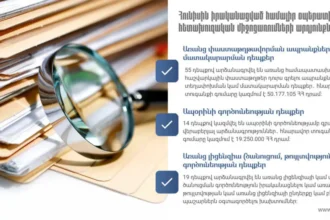 Հունիսի 1-30-ն իրականացված օպերատիվ-հետախուզական միջոցառումների արդյունքները․ ՊԵԿ-ը հարկ վճարողներին հորդորում է գործել օրենքի դաշտում