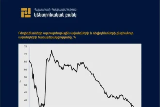 Հայաստանում դոլարայնացման մակարդակը պատմական ամենացածր մակարդակում է