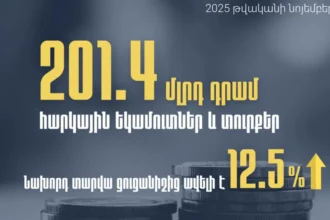Նոյեմբերին հարկ վճարողների հետ ապահովել ենք 201.4 մլրդ դրամ հարկեր և տուրքեր. ՊԵԿ նախագահ